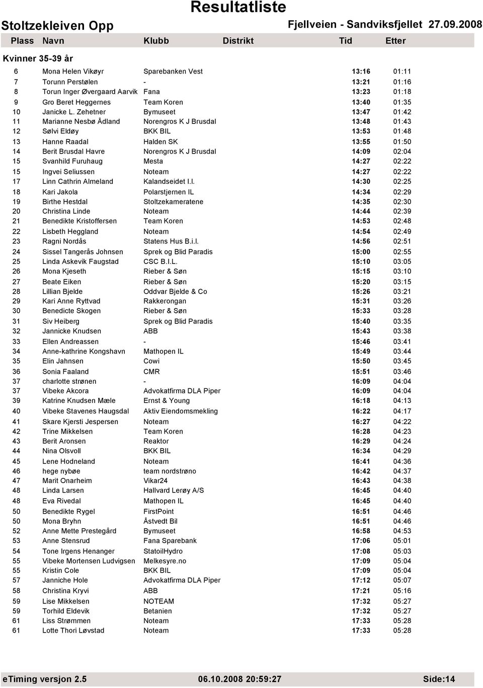 Zehetner Bymuseet 13:47 01:42 11 Marianne Nesbø Ådland Norengros K J Brusdal 13:48 01:43 12 Sølvi Eldøy BKK BIL 13:53 01:48 13 Hanne Raadal Halden SK 13:55 01:50 14 Berit Brusdal Havre Norengros K J