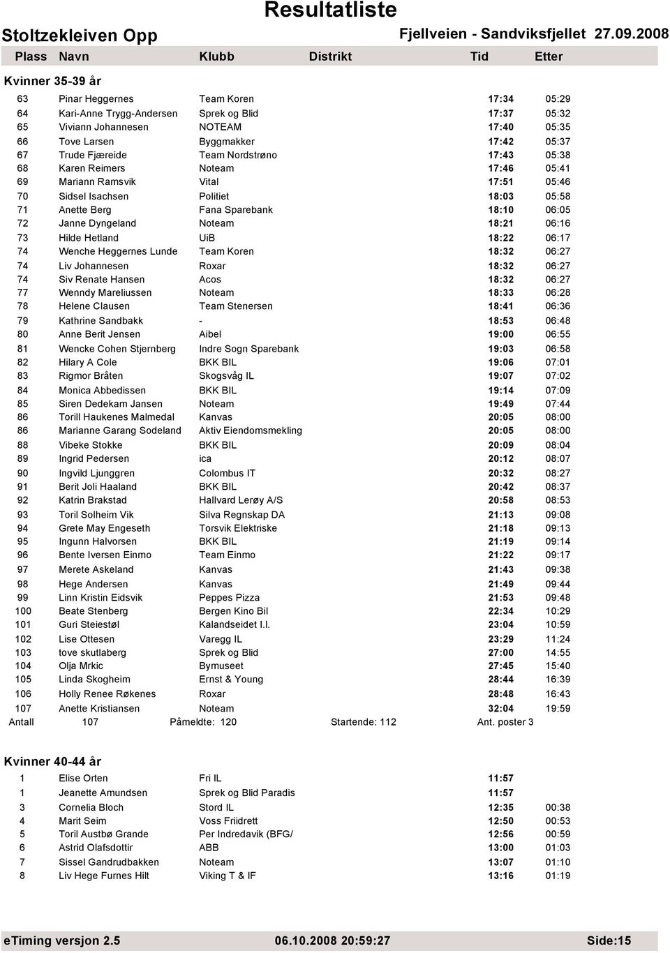 72 Janne Dyngeland Noteam 18:21 06:16 73 Hilde Hetland UiB 18:22 06:17 74 Wenche Heggernes Lunde Team Koren 18:32 06:27 74 Liv Johannesen Roxar 18:32 06:27 74 Siv Renate Hansen Acos 18:32 06:27 77