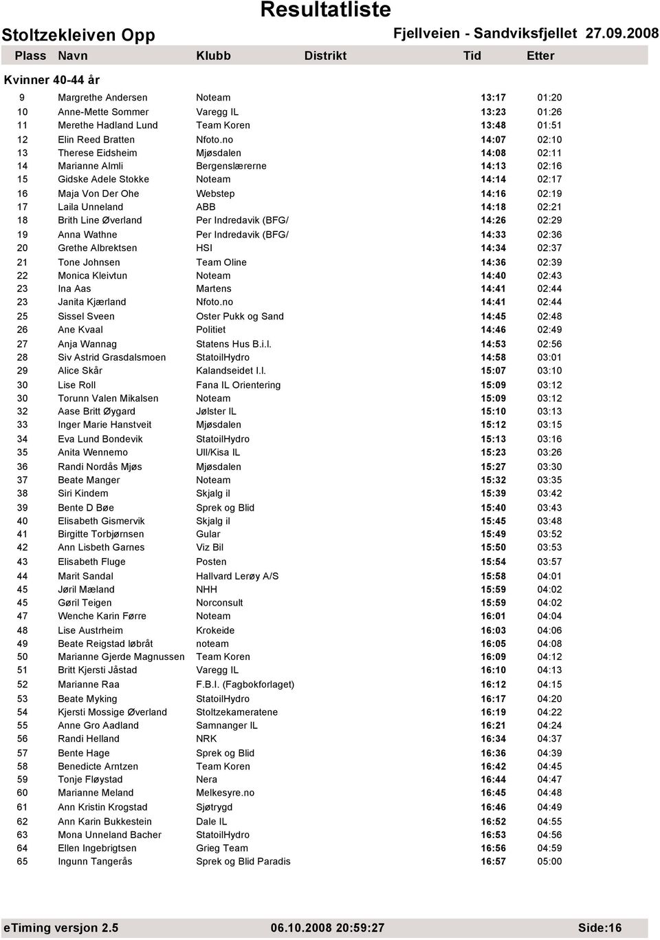 Unneland ABB 14:18 02:21 18 Brith Line Øverland Per Indredavik (BFG/ 14:26 02:29 19 Anna Wathne Per Indredavik (BFG/ 14:33 02:36 20 Grethe Albrektsen HSI 14:34 02:37 21 Tone Johnsen Team Oline 14:36