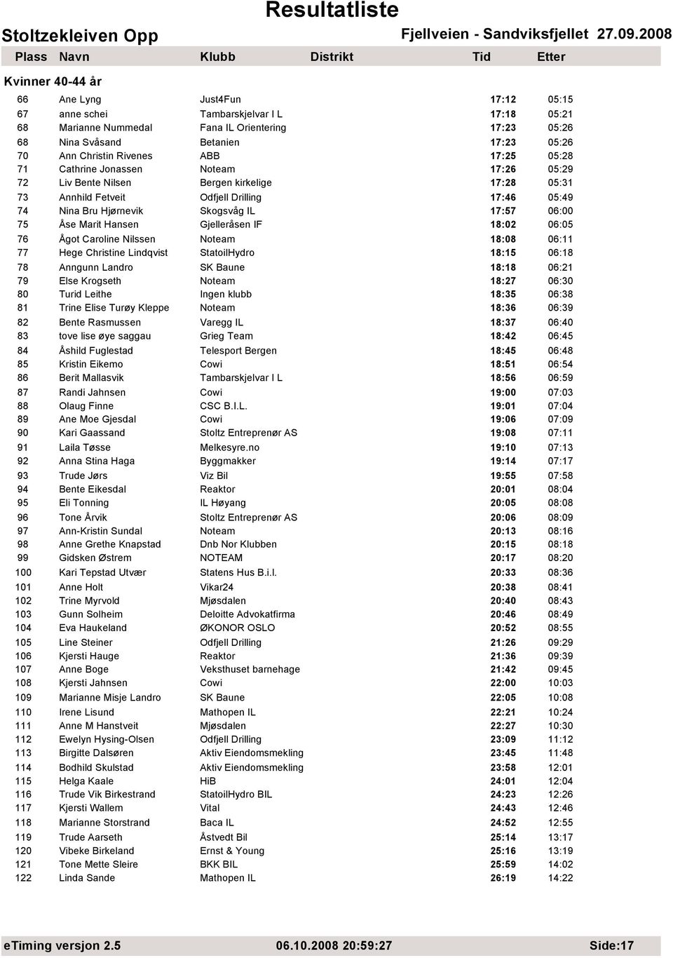 Skogsvåg IL 17:57 06:00 75 Åse Marit Hansen Gjelleråsen IF 18:02 06:05 76 Ågot Caroline Nilssen Noteam 18:08 06:11 77 Hege Christine Lindqvist StatoilHydro 18:15 06:18 78 Anngunn Landro SK Baune