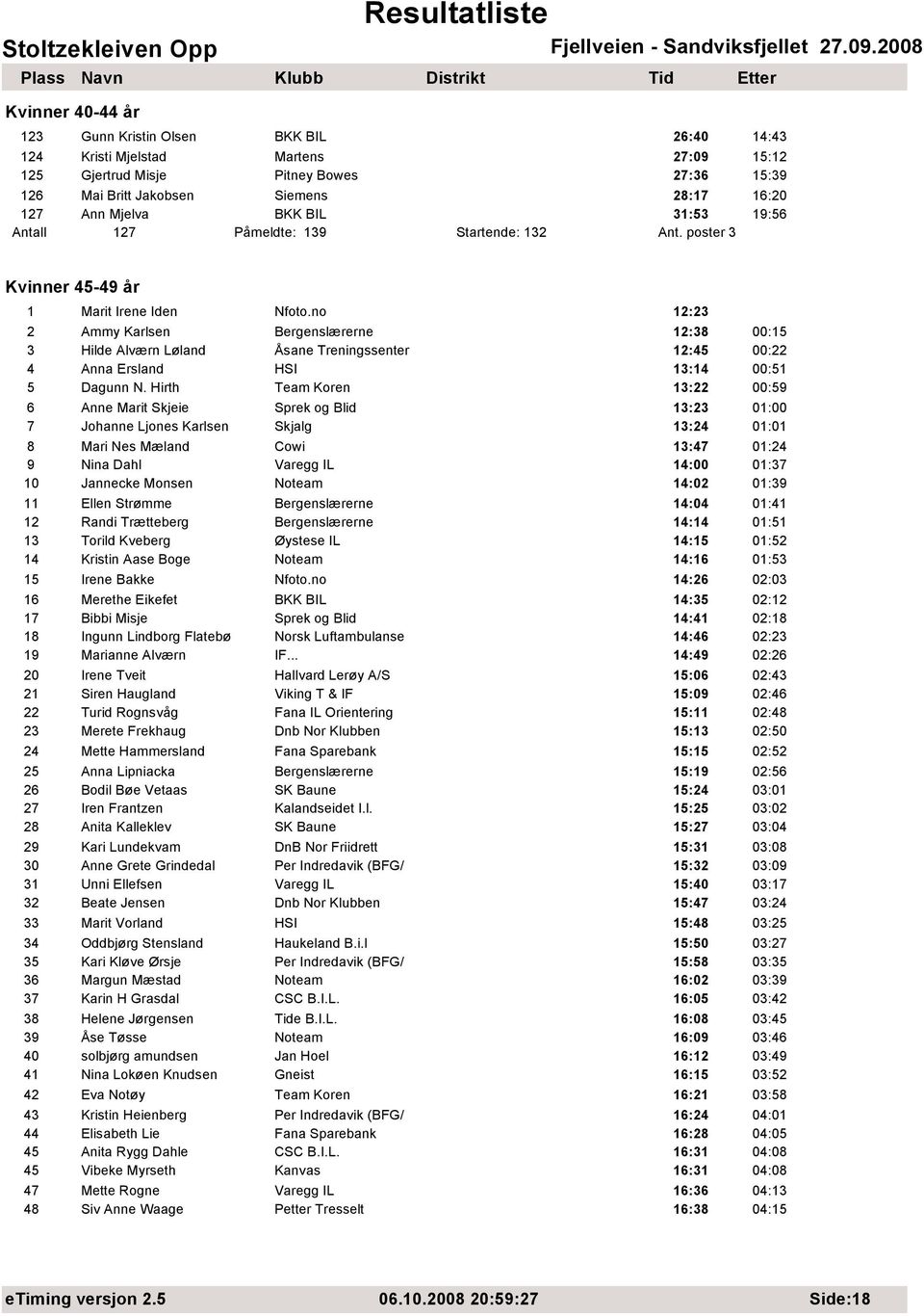 no 12:23 2 Ammy Karlsen Bergenslærerne 12:38 00:15 3 Hilde Alværn Løland Åsane Treningssenter 12:45 00:22 4 Anna Ersland HSI 13:14 00:51 5 Dagunn N.