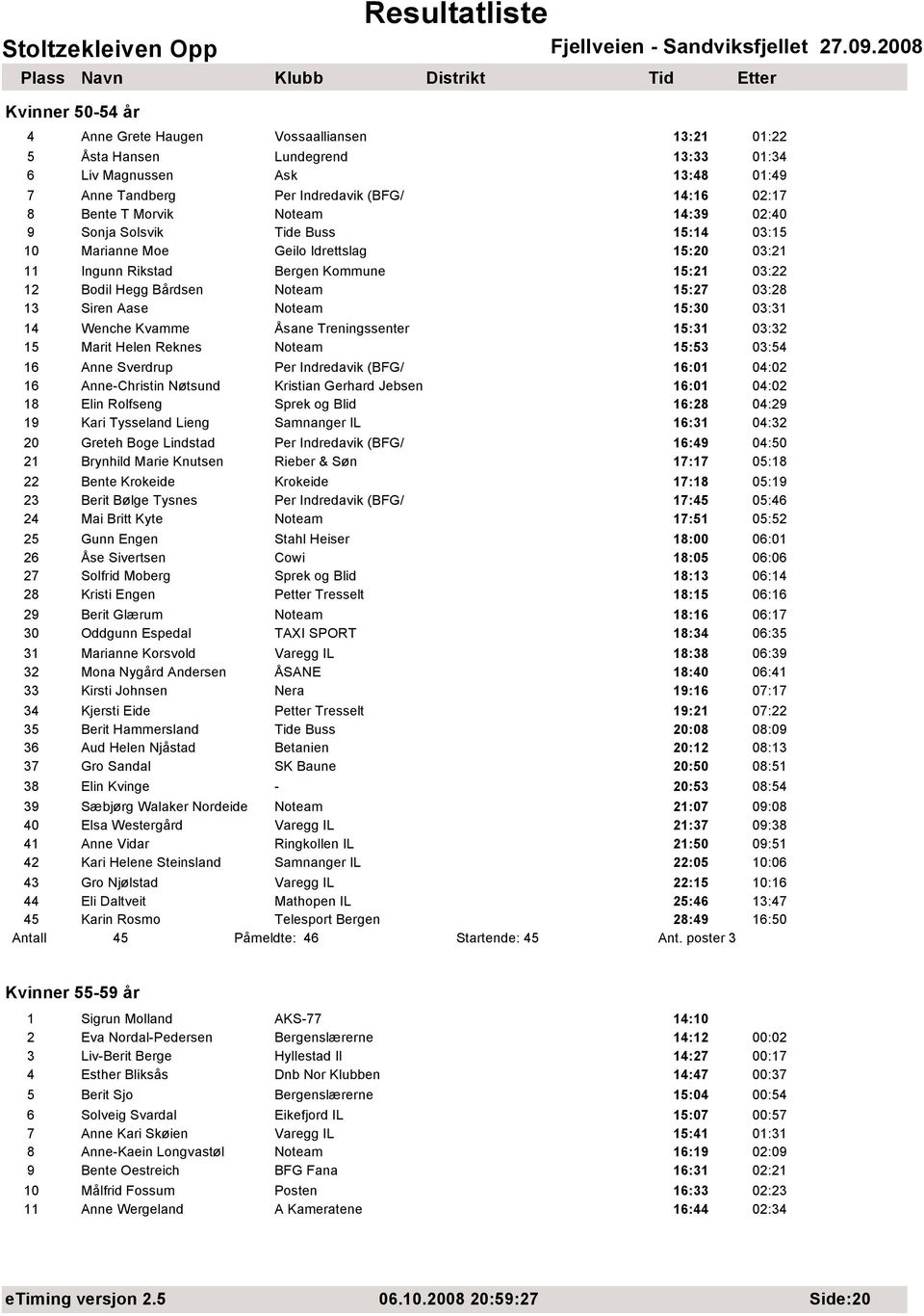 Noteam 15:30 03:31 14 Wenche Kvamme Åsane Treningssenter 15:31 03:32 15 Marit Helen Reknes Noteam 15:53 03:54 16 Anne Sverdrup Per Indredavik (BFG/ 16:01 04:02 16 Anne-Christin Nøtsund Kristian