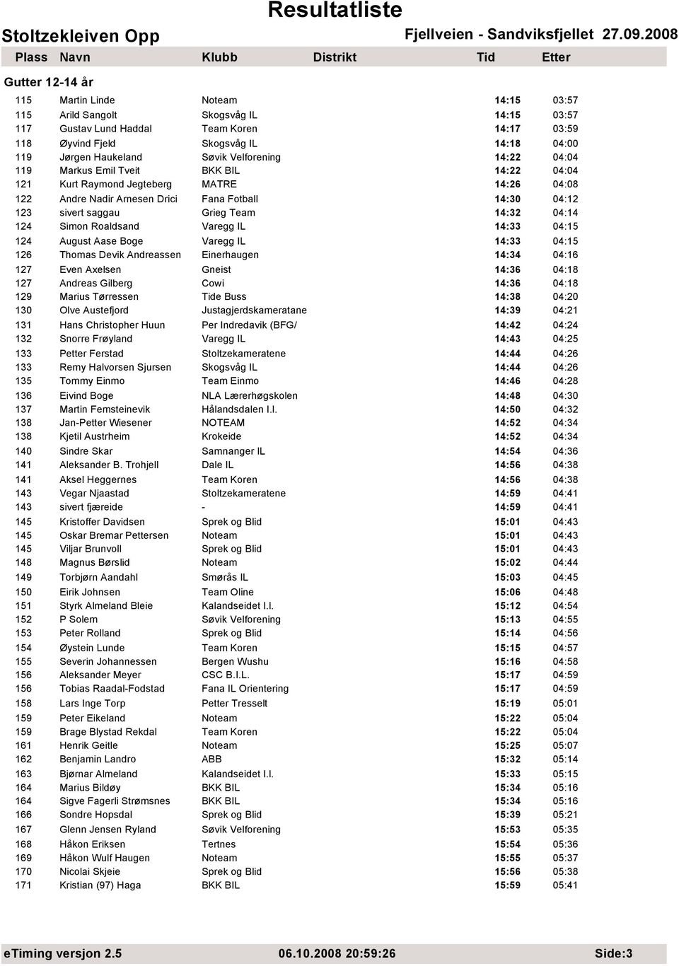 Grieg Team 14:32 04:14 124 Simon Roaldsand Varegg IL 14:33 04:15 124 August Aase Boge Varegg IL 14:33 04:15 126 Thomas Devik Andreassen Einerhaugen 14:34 04:16 127 Even Axelsen Gneist 14:36 04:18 127