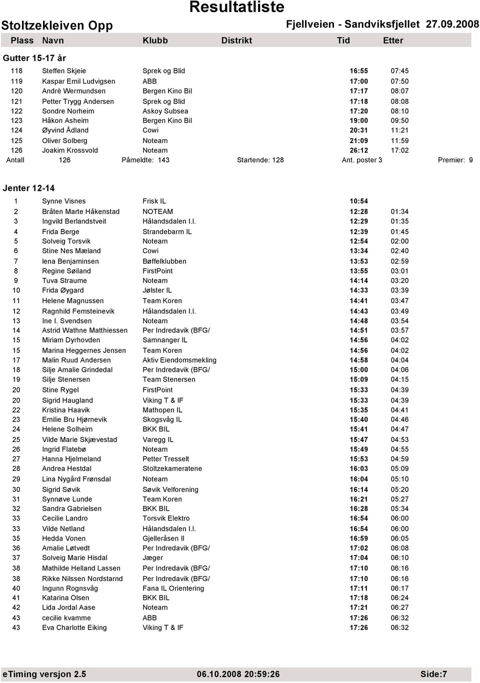 26:12 17:02 Antall 126 Påmeldte: 143 Startende: 128 Ant.