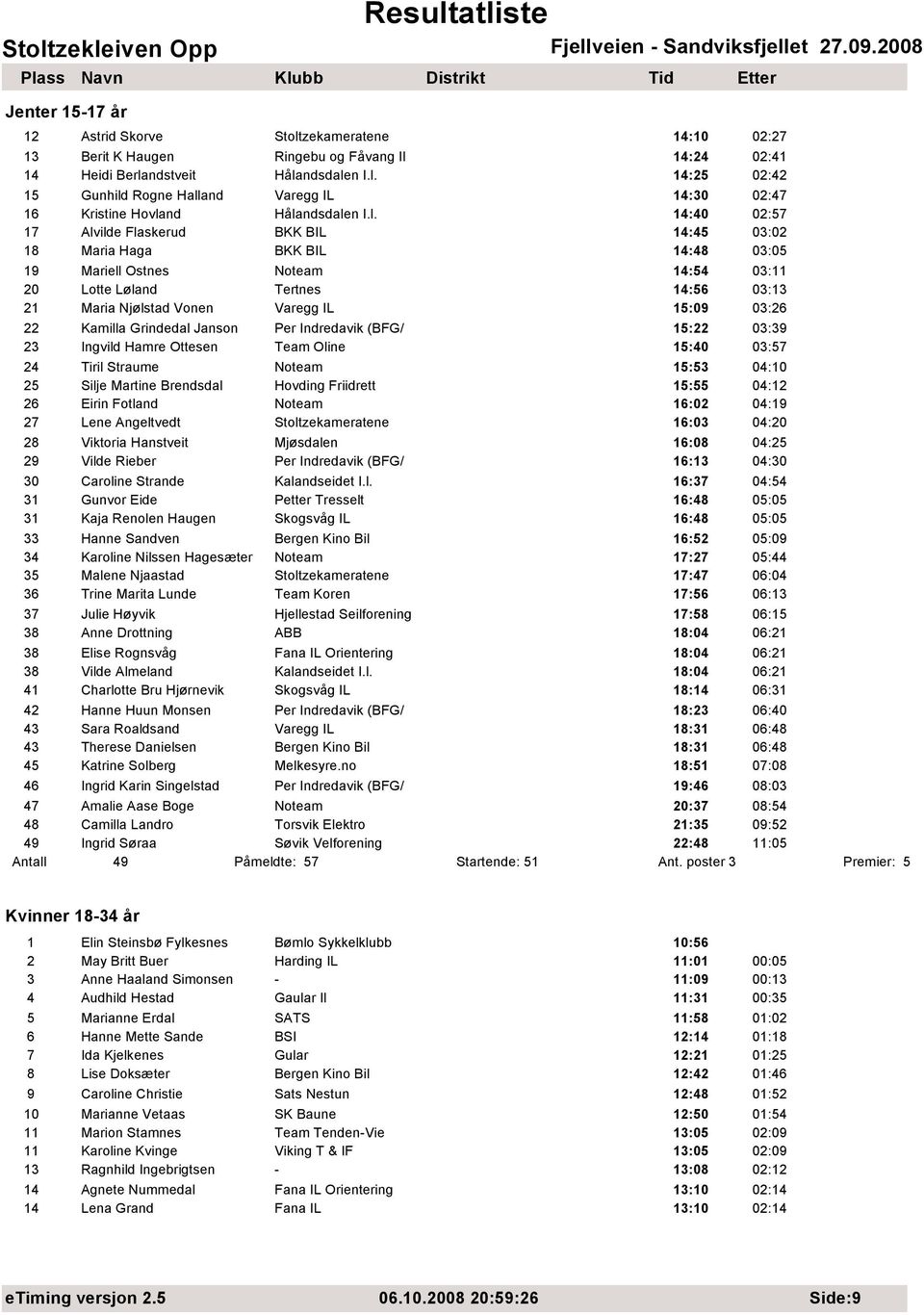 15:09 03:26 22 Kamilla Grindedal Janson Per Indredavik (BFG/ 15:22 03:39 23 Ingvild Hamre Ottesen Team Oline 15:40 03:57 24 Tiril Straume Noteam 15:53 04:10 25 Silje Martine Brendsdal Hovding