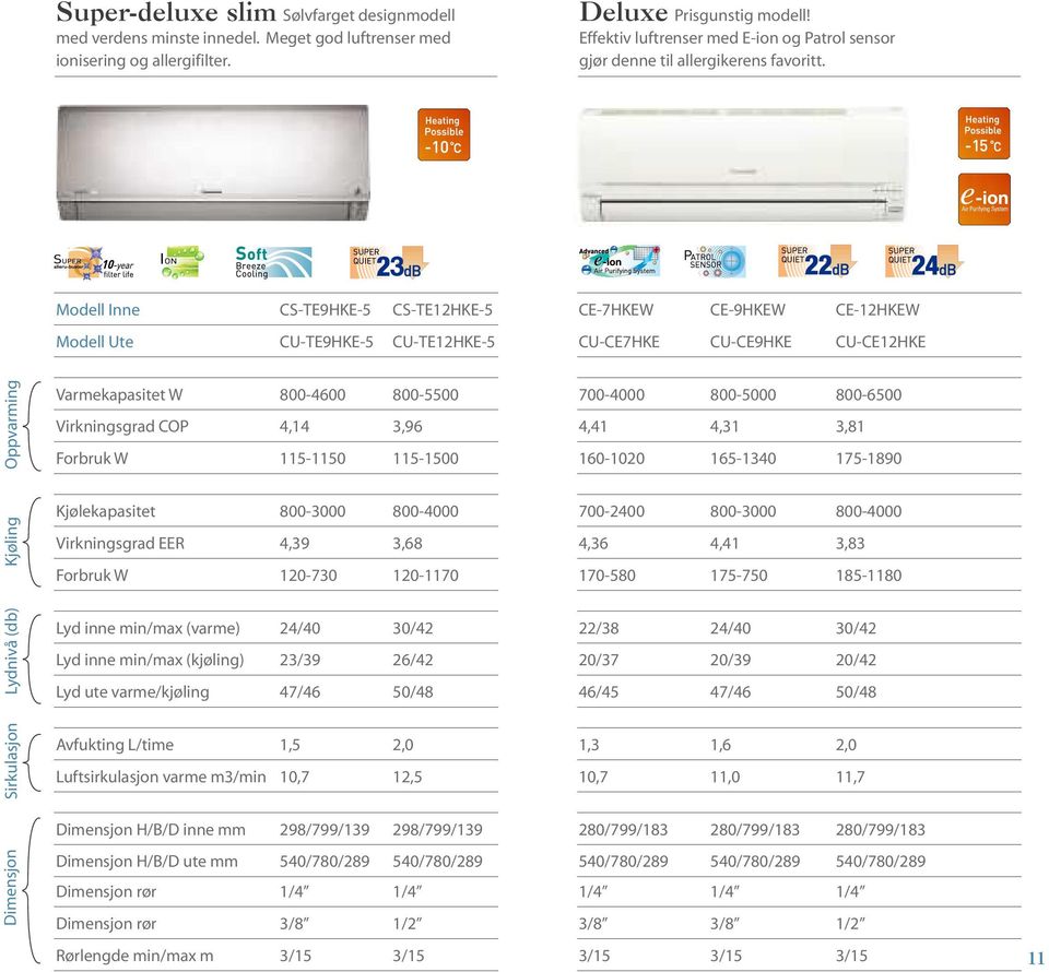 Modell Inne CS-TE9HKE-5 CS-TE12HKE-5 CE-7HKEW CE-9HKEW CE-12HKEW Modell Ute CU-TE9HKE-5 CU-TE12HKE-5 CU-CE7HKE CU-CE9HKE CU-CE12HKE Dimensjon Sirkulasjon Lydnivå (db) Kjøling Oppvarming