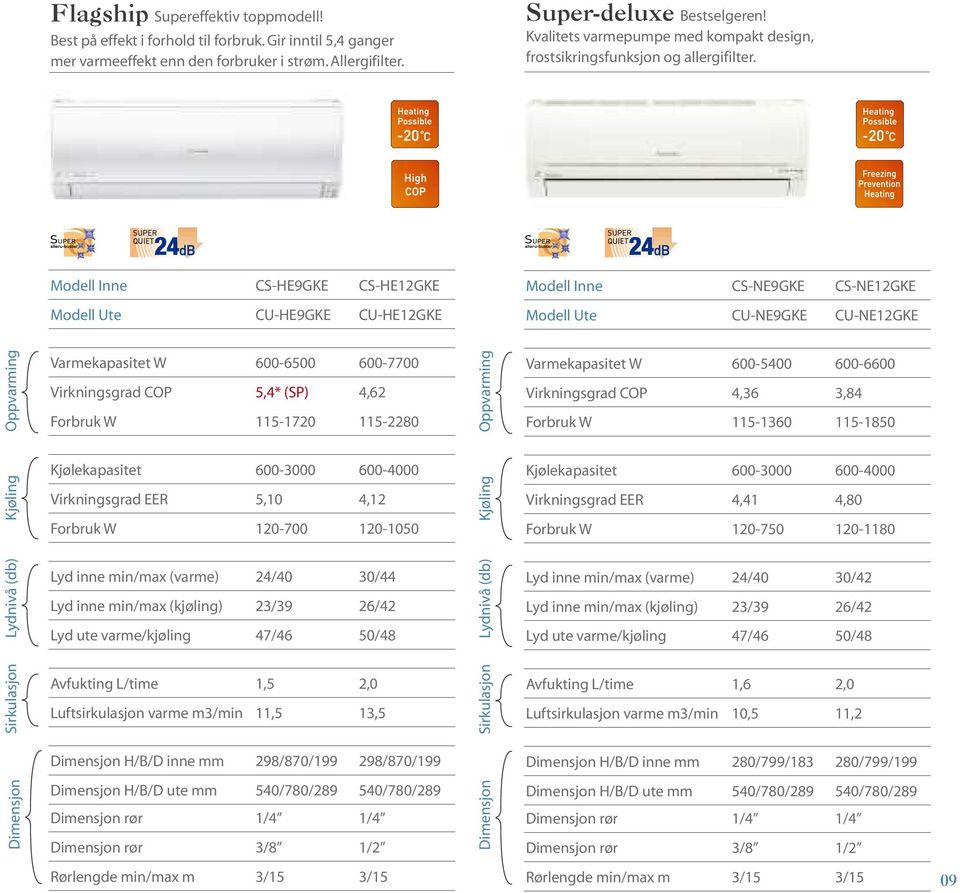 Modell Inne CS-HE9GKE CS-HE12GKE Modell Inne CS-NE9GKE CS-NE12GKE Modell Ute CU-HE9GKE CU-HE12GKE Modell Ute CU-NE9GKE CU-NE12GKE Dimensjon Sirkulasjon Lydnivå (db) Kjøling Oppvarming Varmekapasitet