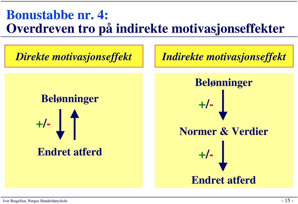 Direkte motivasjonseffekt Belønninger +/- +/-