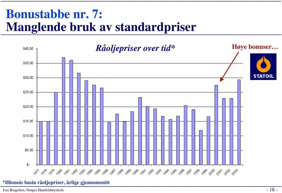 Råoljepriser over tid* Høye bonuser