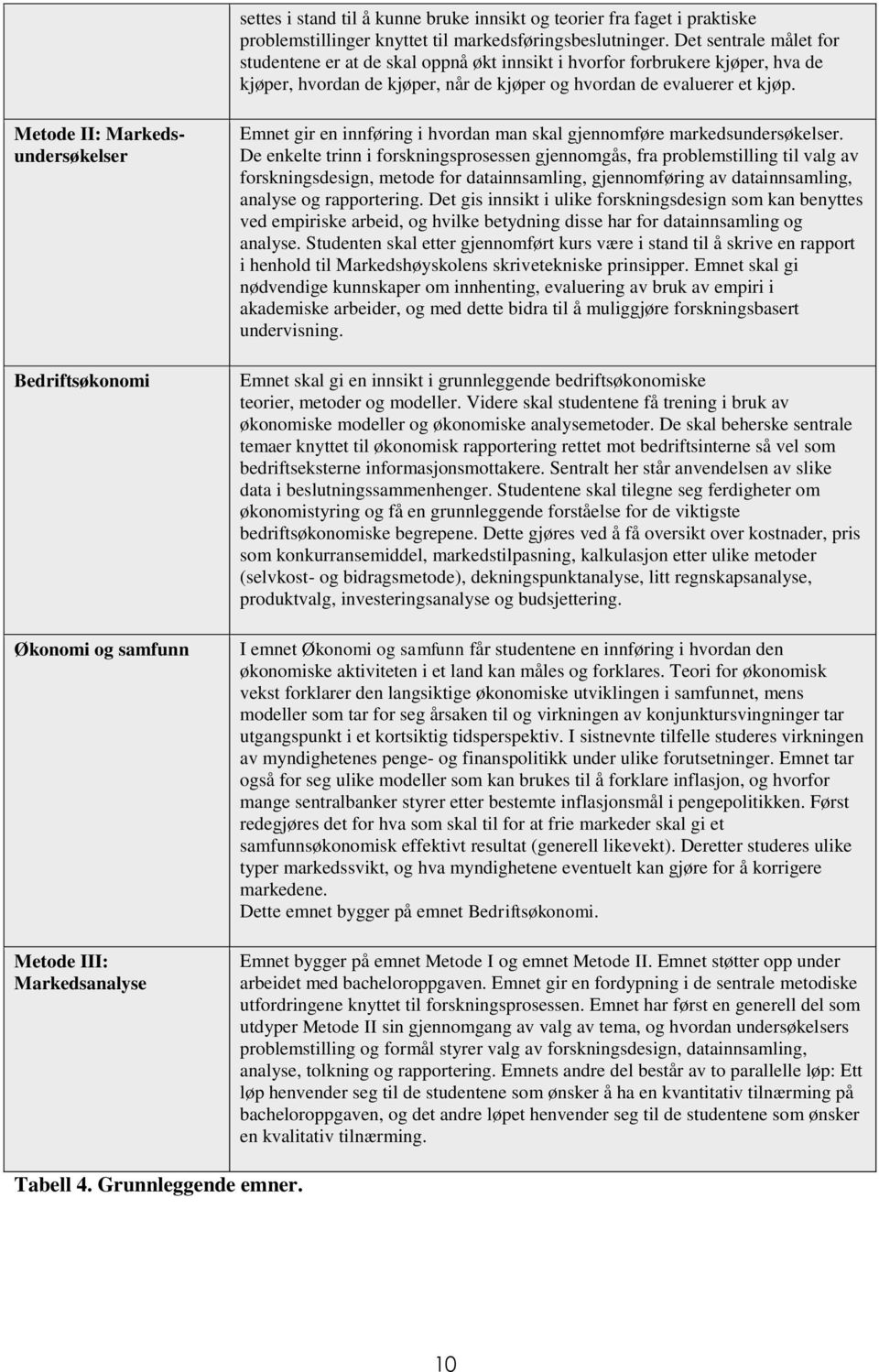 Metode II: Markedsundersøkelser Bedriftsøkonomi Økonomi og samfunn Metode III: Markedsanalyse Emnet gir en innføring i hvordan man skal gjennomføre markedsundersøkelser.