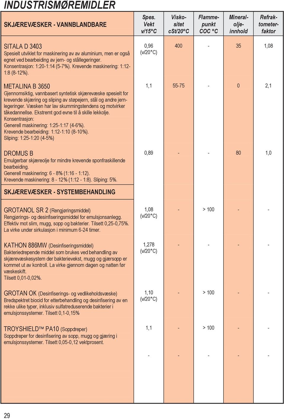 Konsentrasjon: 1:201:14 (7%). Krevende maskinering: 1:12 1:8 (812%).