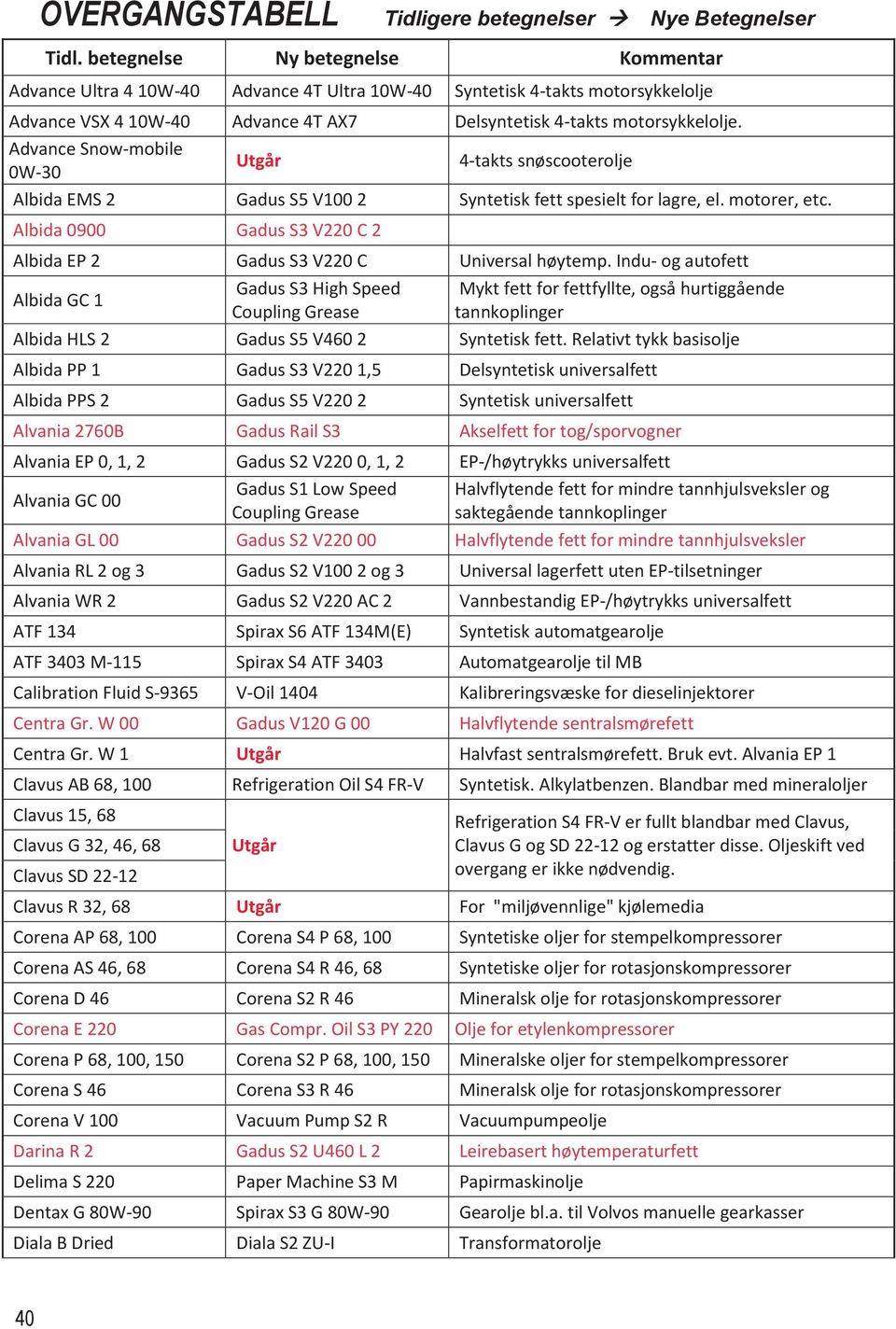 Advance Snowmobile 0W30 Utgår 4takts snøscooterolje Albida EMS 2 Gadus S V 2 Syntetisk fett spesielt for lagre, el. motorer, etc. Albida 0900 Gadus S3 V C 2 Albida EP 2 Gadus S3 V C Universal høytemp.