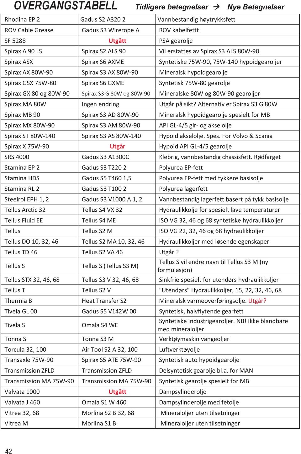 7W80 Spirax S6 GXME Syntetisk 7W80 gearolje Spirax GX 80 og 80W90 Spirax S3 G 80W og 80W90 Mineralske 80W og 80W90 gearoljer Spirax MA 80W Ingen endring Utgår på sikt?