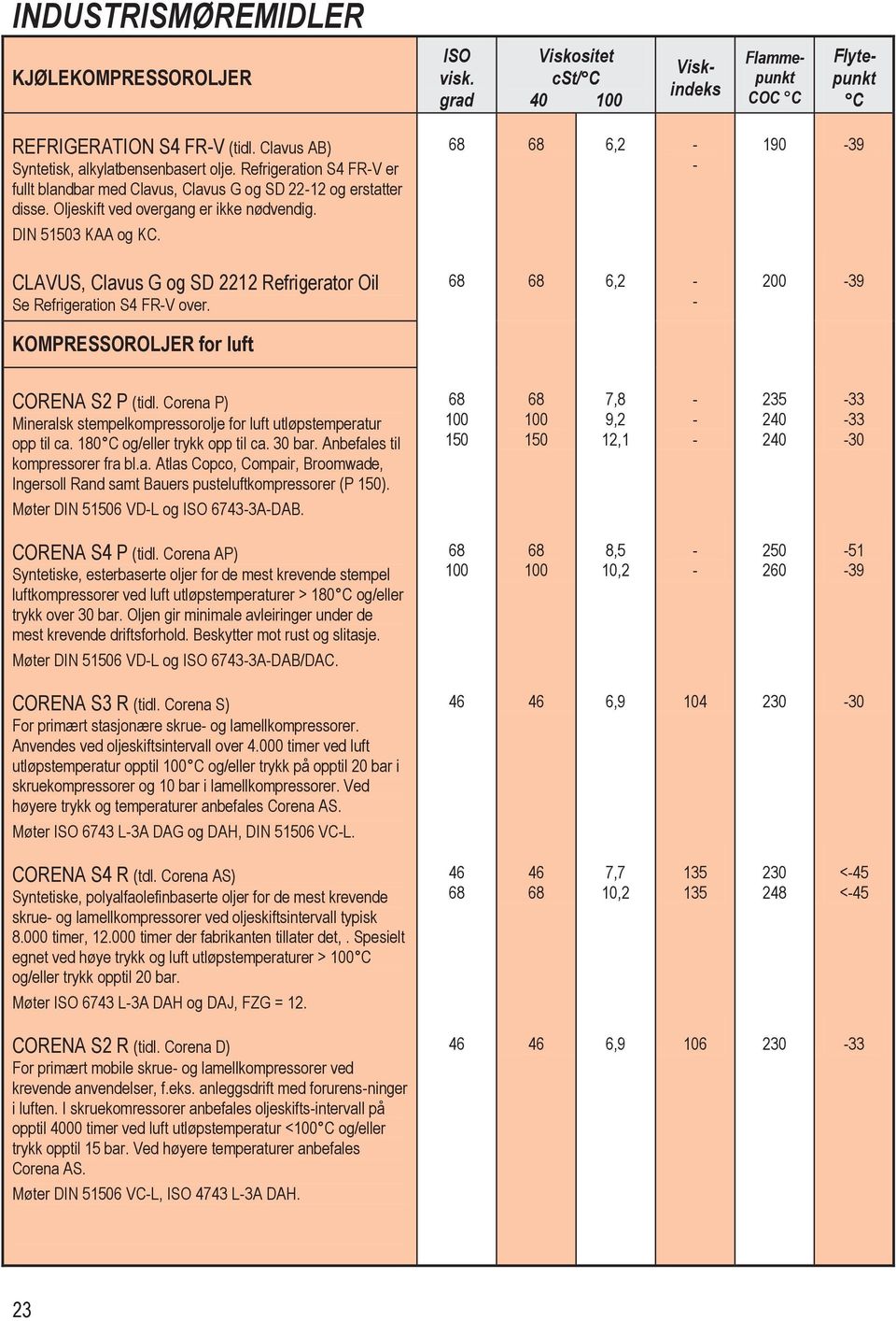 CLAVUS, Clavus G og SD 12 Refrigerator Oil Se Refrigeration S4 FRV over. KOMPRESSOROLJER for luft 6,2 6,2 190 39 200 39 CORENA S2 P (tidl.