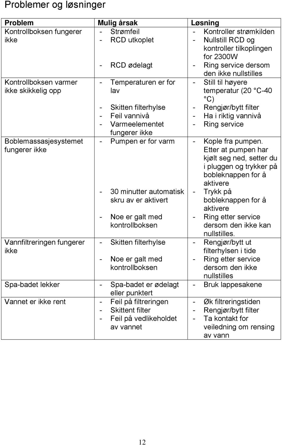 Varmeelementet fungerer ikke - Pumpen er for varm - 30 minutter automatisk skru av er aktivert - Noe er galt med kontrollboksen - Skitten filterhylse - Noe er galt med kontrollboksen Spa-badet lekker