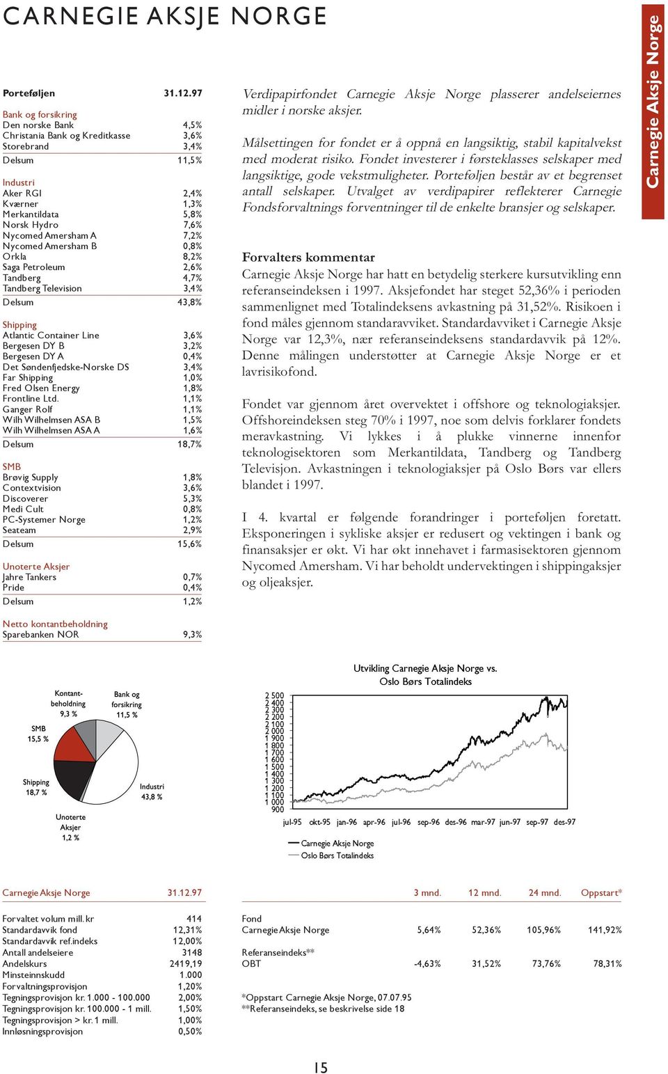 7,2% Nycomed Amersham B 0,8% Orkla 8,2% Saga Petroleum 2,6% Tandberg 4,7% Tandberg Television 3,4% Delsum 43,8% Shipping Atlantic Container Line 3,6% Bergesen DY B 3,2% Bergesen DY A 0,4% Det