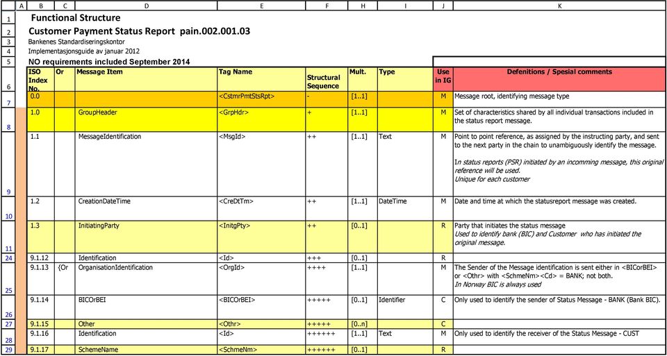 Type Use Defenitions / Spesial comments Index Structural in IG No. Sequence 0.0 <CstmrPmtStsRpt> - [1..1] M Message root, identifying message type 1.0 GroupHeader <GrpHdr> + [1.