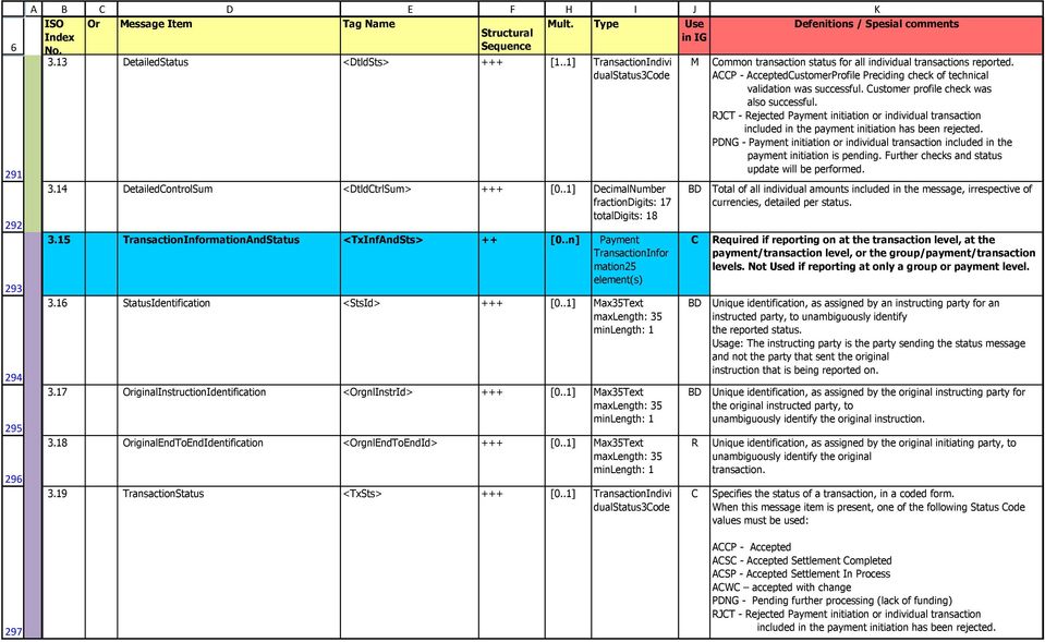 .n] Payment TransactionInfor mation25 element(s) 3.16 StatusIdentification <StsId> +++ [0..1] Max35Text maxlength: 35 3.17 OriginalInstructionIdentification <OrgnlInstrId> +++ [0.