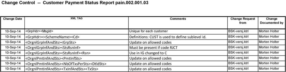 ktrl Morten Holter 10-Sep-14 <OrgnlGrpInfAndSts><GrpSts> Update on allowed codes BSK-versj.ktrl Morten Holter 10-Sep-14 <OrgnlGrpInfAndSts><StsRsnInf> Must be present if code RJCT BSK-versj.