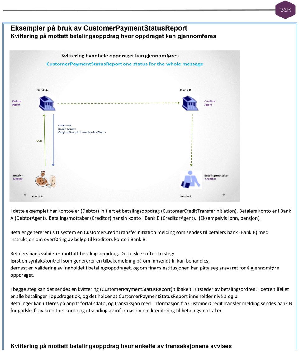 Betaler genererer i sitt system en CustomerCreditTransferInitiation melding som sendes til betalers bank (Bank B) med instruksjon om overføring av beløp til kreditors konto i Bank B.