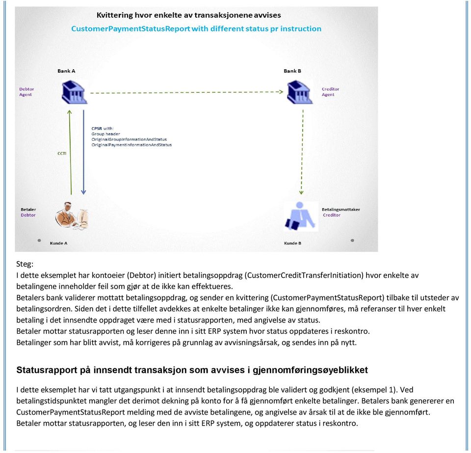 Siden det i dette tilfellet avdekkes at enkelte betalinger ikke kan gjennomføres, må referanser til hver enkelt betaling i det innsendte oppdraget være med i statusrapporten, med angivelse av status.