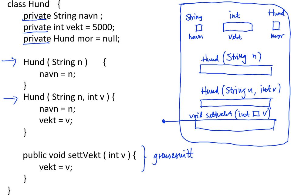 String n ) { navn = n; Hund ( String n, int v ) {