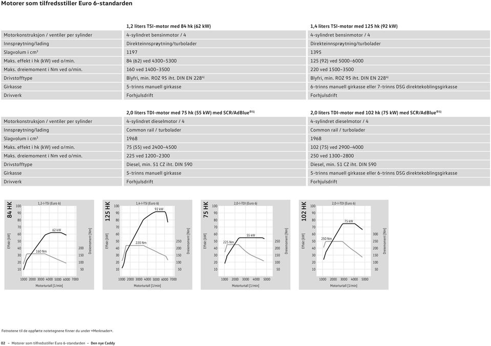84 (62) ved 40 50 125 (92) ved 00 00 Maks. dreiemoment i Nm ved o/min. 1 ved 2 ved Drivstofftype Blyfri, min. ROZ 95 iht.