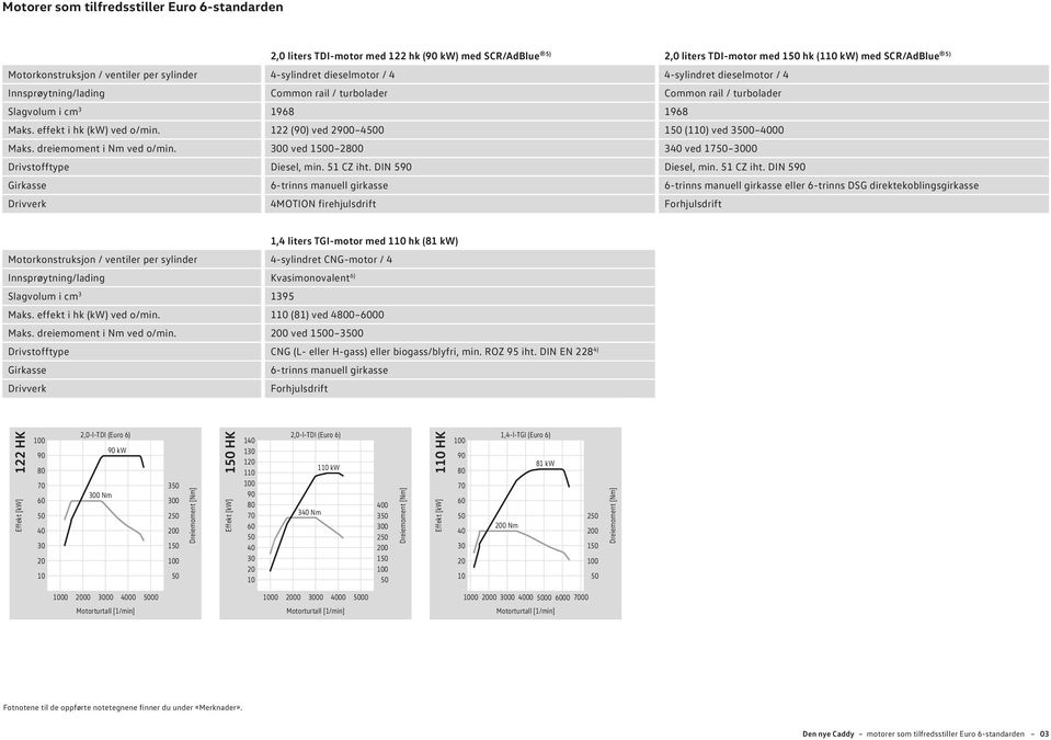 122 () ved 1 (1) ved 00 Maks. dreiemoment i Nm ved o/min. 0 ved 3 ved 17 00 Drivstofftype Diesel, min. 51 CZ iht.