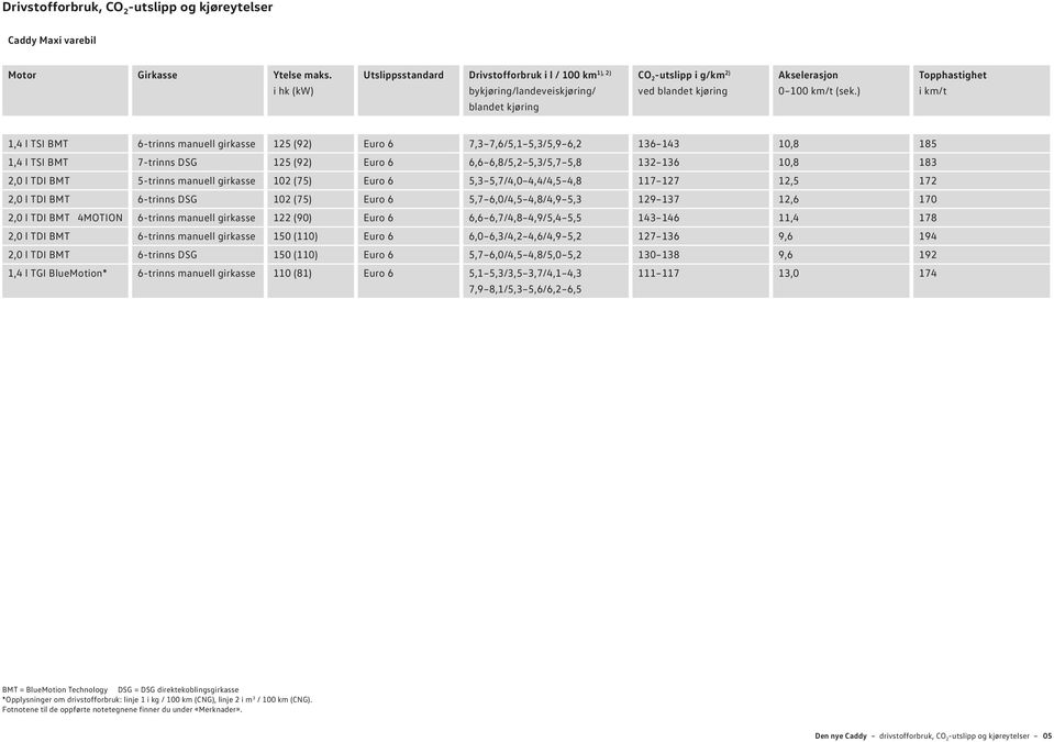 ) Topphastighet i km/t 1,4 l TSI BMT 6-trinns manuell girkasse 125 (92) Euro 6 7,3 7,6/5,1 5,3/5,9 6,2 136 143,8 185 1,4 l TSI BMT 7-trinns DSG 125 (92) Euro 6 6,6 6,8/5,2 5,3/5,7 5,8 132 136,8 183