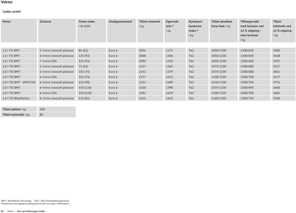 10/6 30 1,4 l TSI BMT 6-trinns manuell girkasse 125 (92) Euro 6 68 16 762 /12 /6 3468 1,4 l TSI BMT 7-trinns DSG 125 (92) Euro 6 95 1333 762 /12 /6 3595 2,0 l TDI BMT 5-trinns manuell girkasse 75