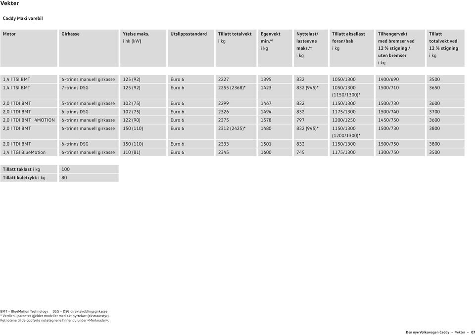 /6 1,4 l TSI BMT 7-trinns DSG 125 (92) Euro 6 2255 (2368)* 1423 832 (945)* /10 /7 36 (11/10)* 2,0 l TDI BMT 5-trinns manuell girkasse 2 (75) Euro 6 2299 1467 832 11/10 /7 2,0 l TDI BMT 6-trinns DSG 2