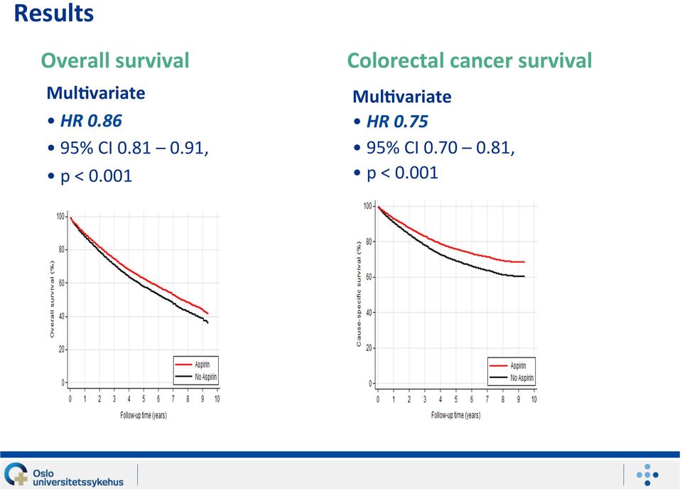 001 Colorectal cancer survival