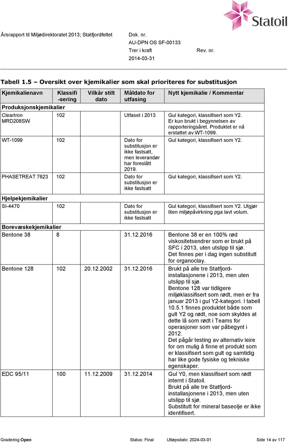 Kommentar 102 Utfaset i 2013 Gul kategori, klassifisert som Y2. Er kun brukt i begynnelsen av rapporteringsåret. Produktet er nå erstattet av WT-1099.