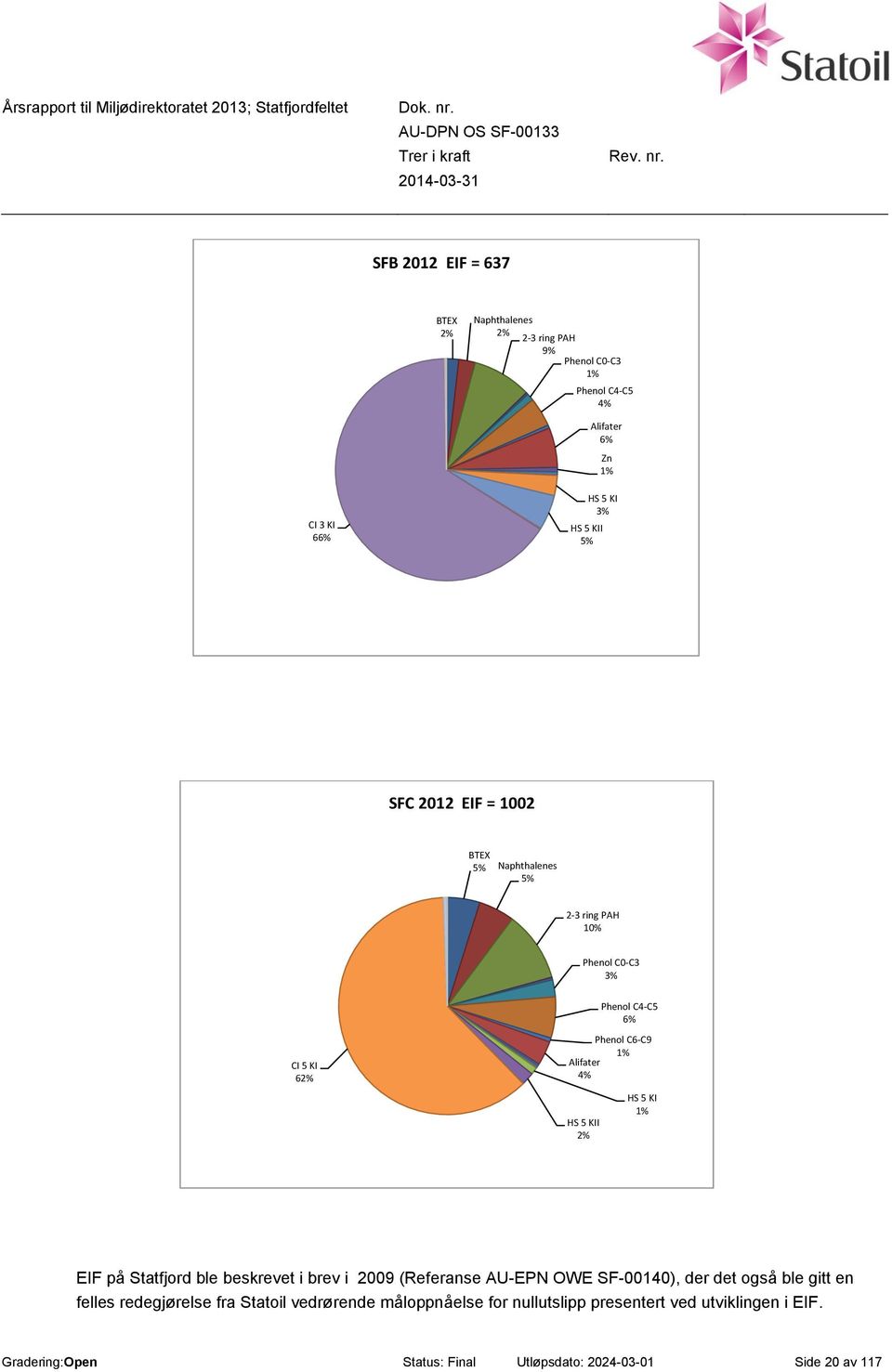 2% HS 5 KI 1% EIF på Statfjord ble beskrevet i brev i 2009 (Referanse AU-EPN OWE SF-00140), der det også ble gitt en felles redegjørelse fra