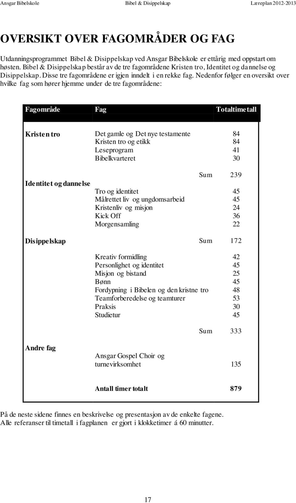 Nedenfor følger en oversikt over hvilke fag som hører hjemme under de tre fagområdene: Fagområde Fag Totaltimetall Kristen tro Det gamle og Det nye testamente Kristen tro og etikk Leseprogram