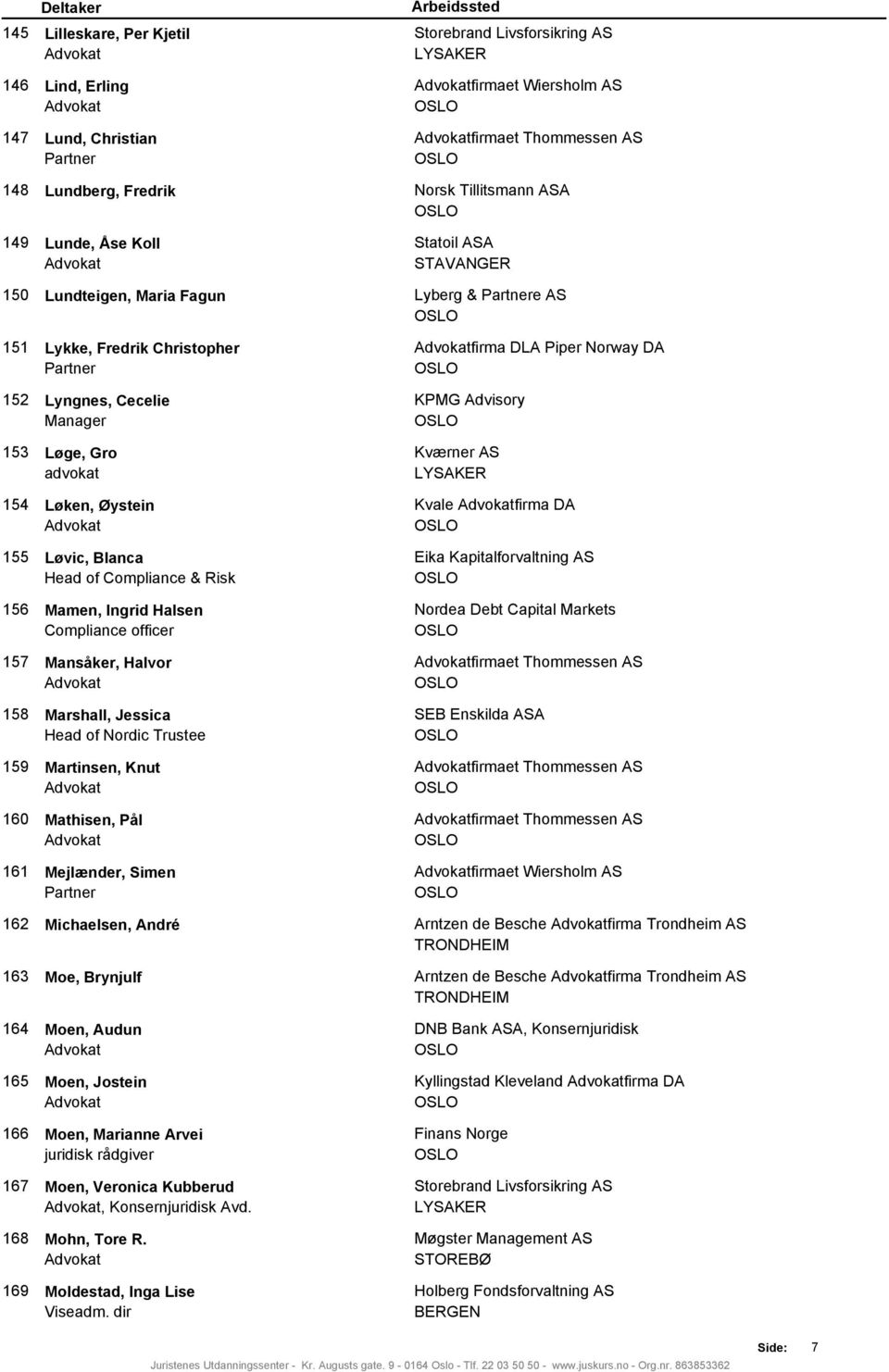 Halvor Advokat 158 Marshall, Jessica Head of Nordic Trustee 159 Martinsen, Knut Advokat 160 Mathisen, Pål Advokat 161 Mejlænder, Simen Partner 162 Michaelsen, André 163 Moe, Brynjulf 164 Moen, Audun