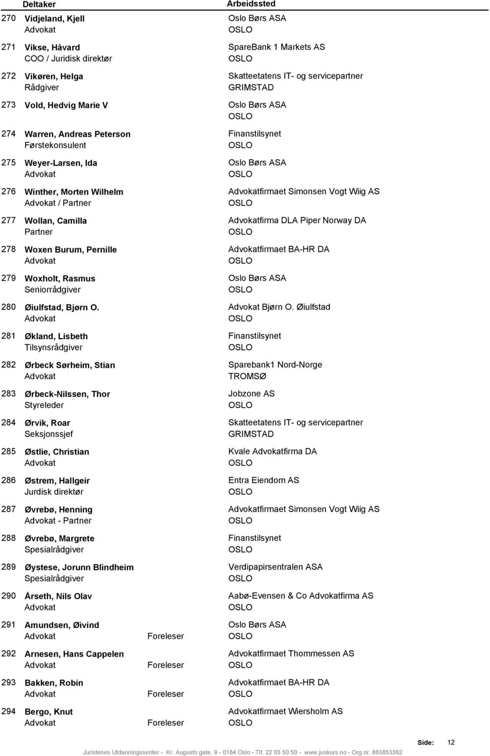 Advokat 281 Økland, Lisbeth Tilsynsrådgiver 282 Ørbeck Sørheim, Stian Advokat 283 Ørbeck-Nilssen, Thor Styreleder 284 Ørvik, Roar Seksjonssjef 285 Østlie, Christian Advokat 286 Østrem, Hallgeir