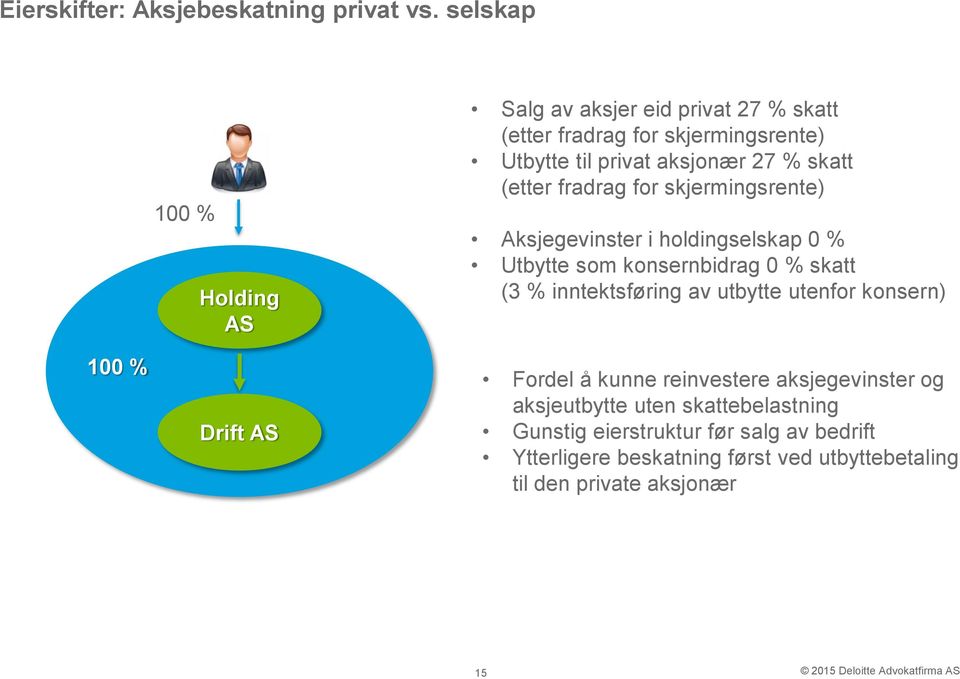 aksjonær 27 % skatt (etter fradrag for skjermingsrente) Aksjegevinster i holdingselskap 0 % Utbytte som konsernbidrag 0 % skatt (3 %