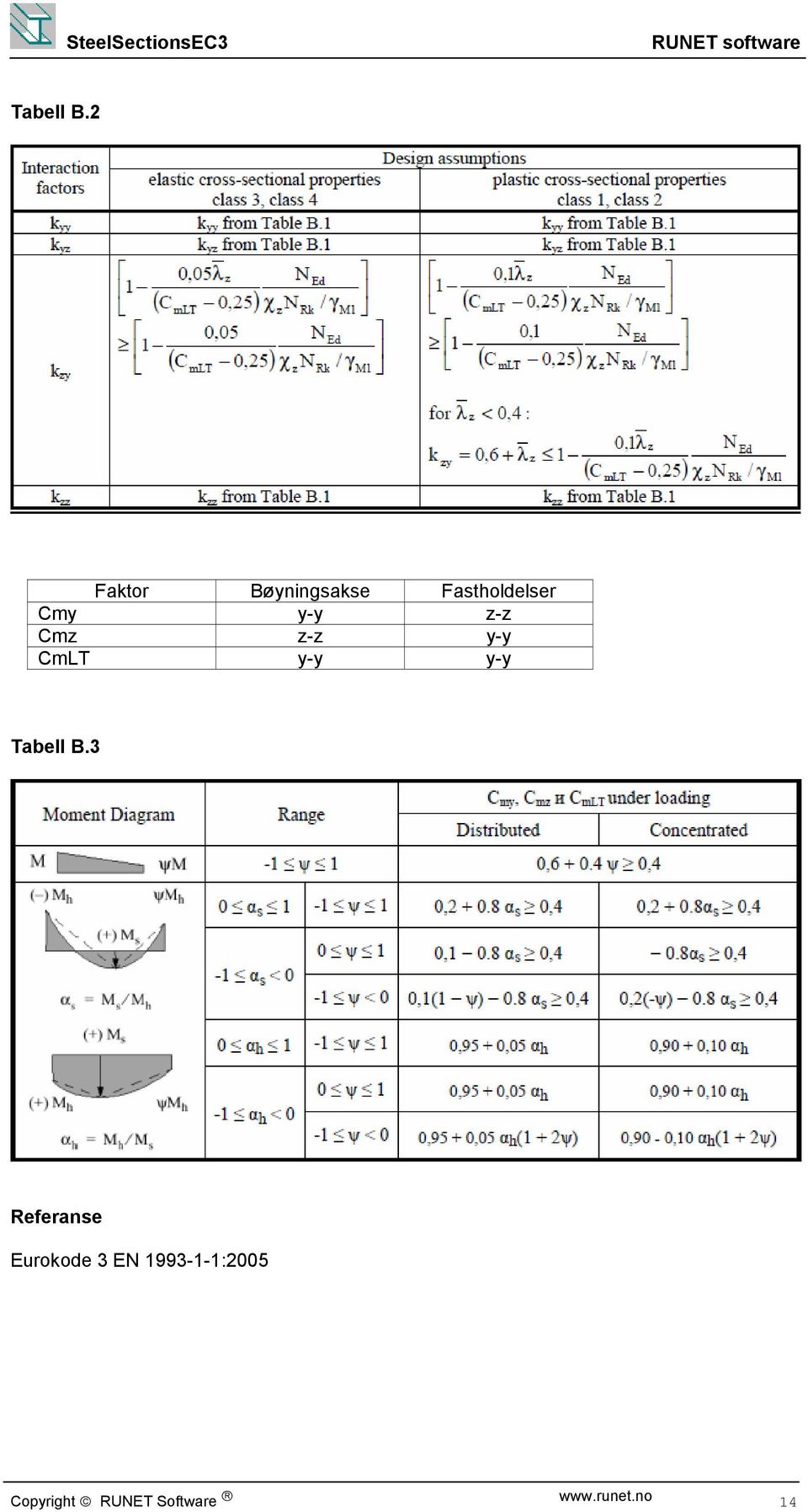 Cm - - Cm - - Tabell Β.