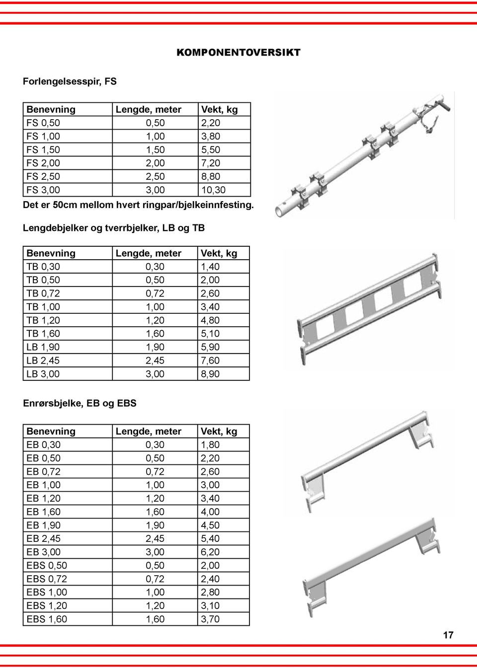 Lengdebjelker og tverrbjelker, LB og TB Benevning Lengde, meter Vekt, kg TB 0,30 0,30 1,40 TB 0,50 0,50 2,00 TB 0,72 0,72 2,60 TB 1,00 1,00 3,40 TB 1,20 1,20 4,80 TB 1,60 1,60 5,10 LB 1,90 1,90