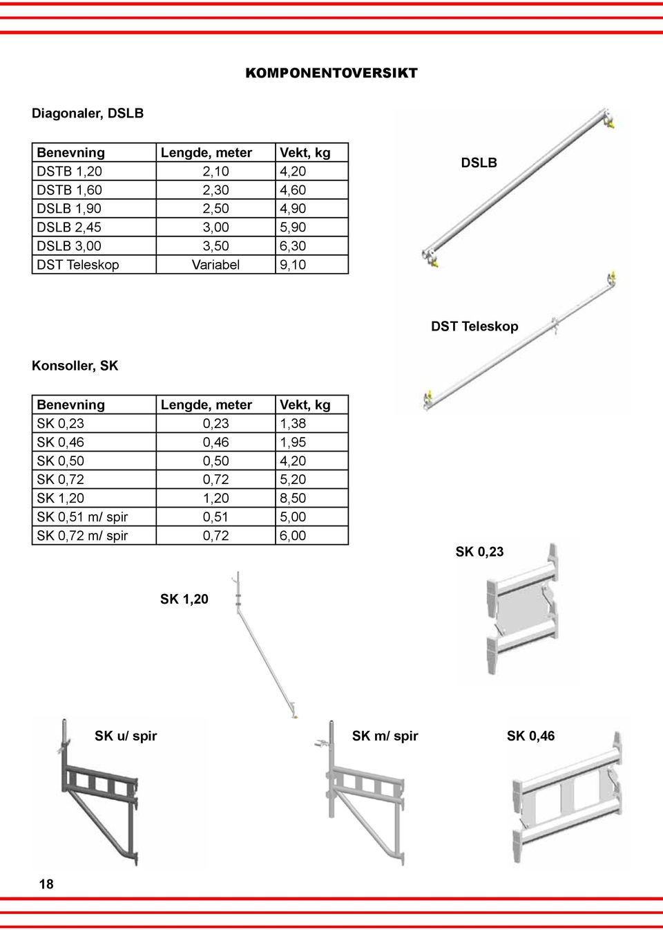 SK Benevning Lengde, meter Vekt, kg SK 0,23 0,23 1,38 SK 0,46 0,46 1,95 SK 0,50 0,50 4,20 SK 0,72 0,72 5,20 SK