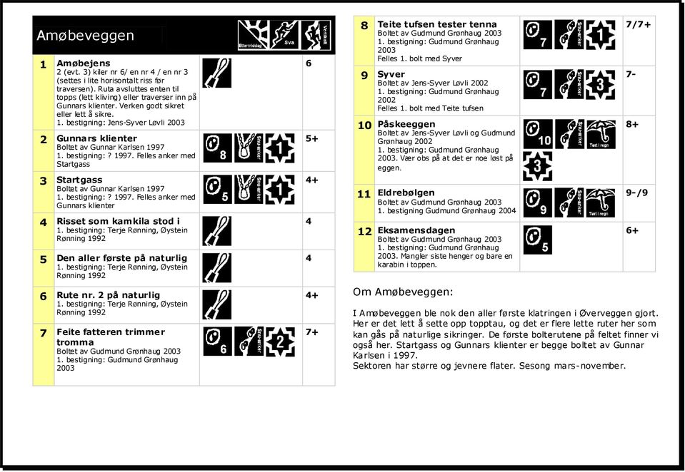 bestigning:? 1997. Felles anker med Gunnars klienter 4 Risset som kamkila stod i 1. bestigning: Terje Rønning, Øystein Rønning 1992 5 Den aller første på naturlig 1.