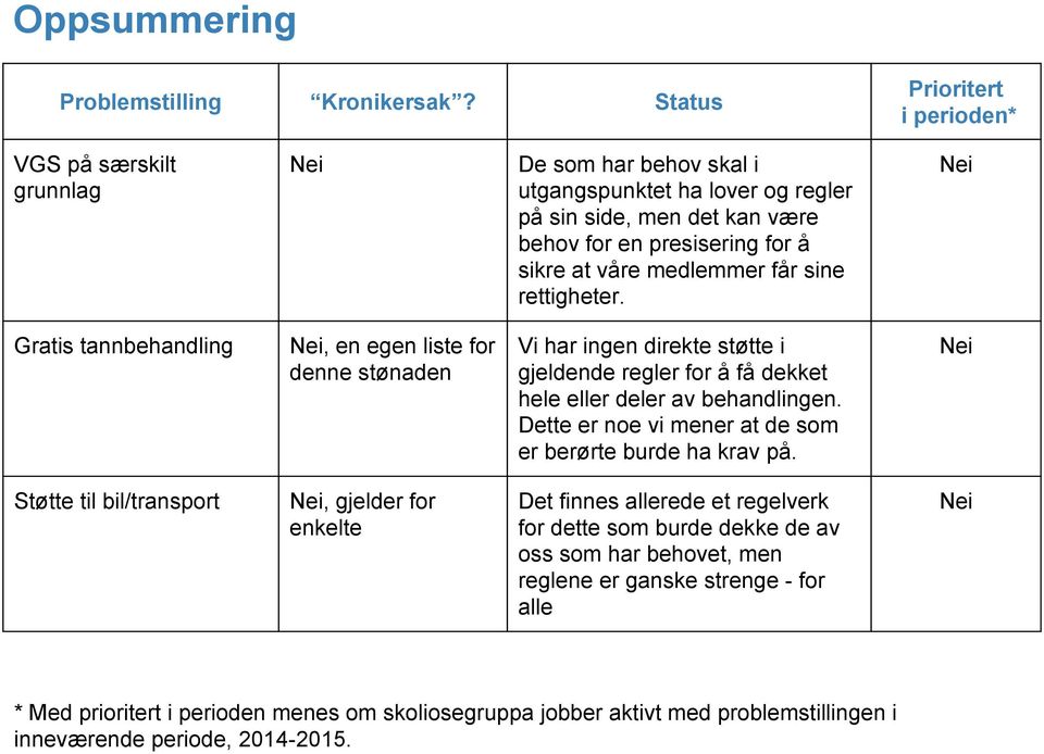 medlemmer får sine rettigheter. Nei Gratis tannbehandling Nei, en egen liste for denne stønaden Vi har ingen direkte støtte i gjeldende regler for å få dekket hele eller deler av behandlingen.