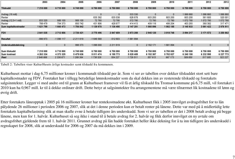 1 072 780 1 072 780 Renter 788 479 754 373 850 742 431 806 428 677 414 413 409 116 406 204 403 293 360 382 317 471 Sum kapitalkostnader 1 621 799 1 660 473 1 756 842 1 139 978 1 136 495 2 147 201 1