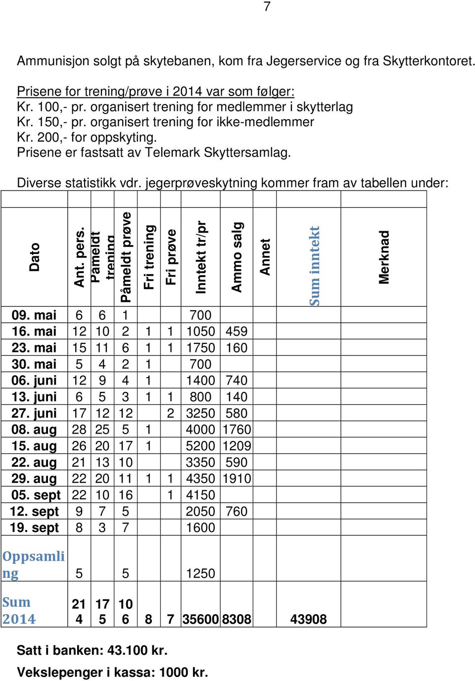 jegerprøveskytning kommer fram av tabellen under: Dato Ant. pers. Påmeldt trening Påmeldt prøve Fri trening Fri prøve Inntekt tr/pr Ammo salg 09. mai 6 6 1 700 16. mai 12 10 2 1 1 1050 459 23.