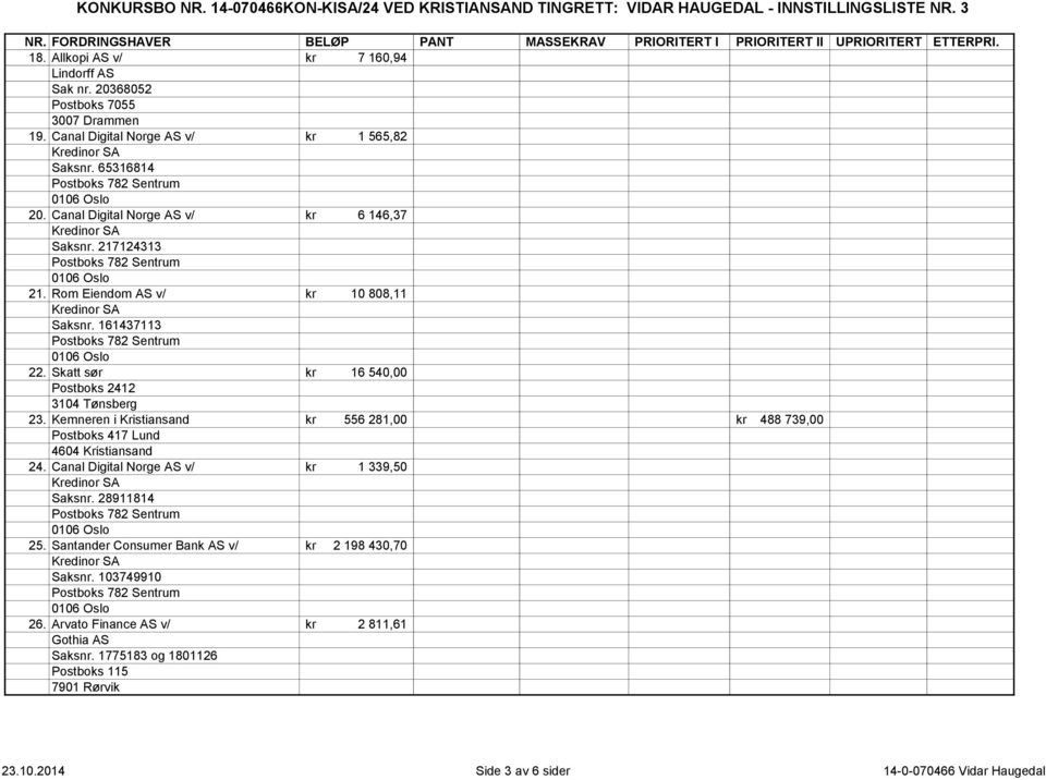 Canal Digital Norge AS v/ kr 6 146,37 Kredinor SA Saksnr. 217124313 Postboks 782 Sentrum 0106 Oslo 21. Rom Eiendom AS v/ kr 10 808,11 Kredinor SA Saksnr. 161437113 Postboks 782 Sentrum 0106 Oslo 22.