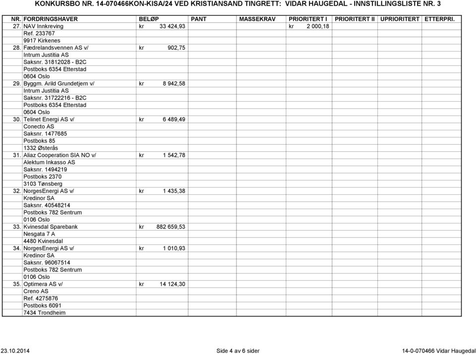 Arild Grundetjern v/ kr 8 942,58 Intrum Justitia AS Saksnr. 31722216 - B2C Postboks 6354 Etterstad 0604 Oslo 30. Telinet Energi AS v/ kr 6 489,49 Conecto AS Saksnr.