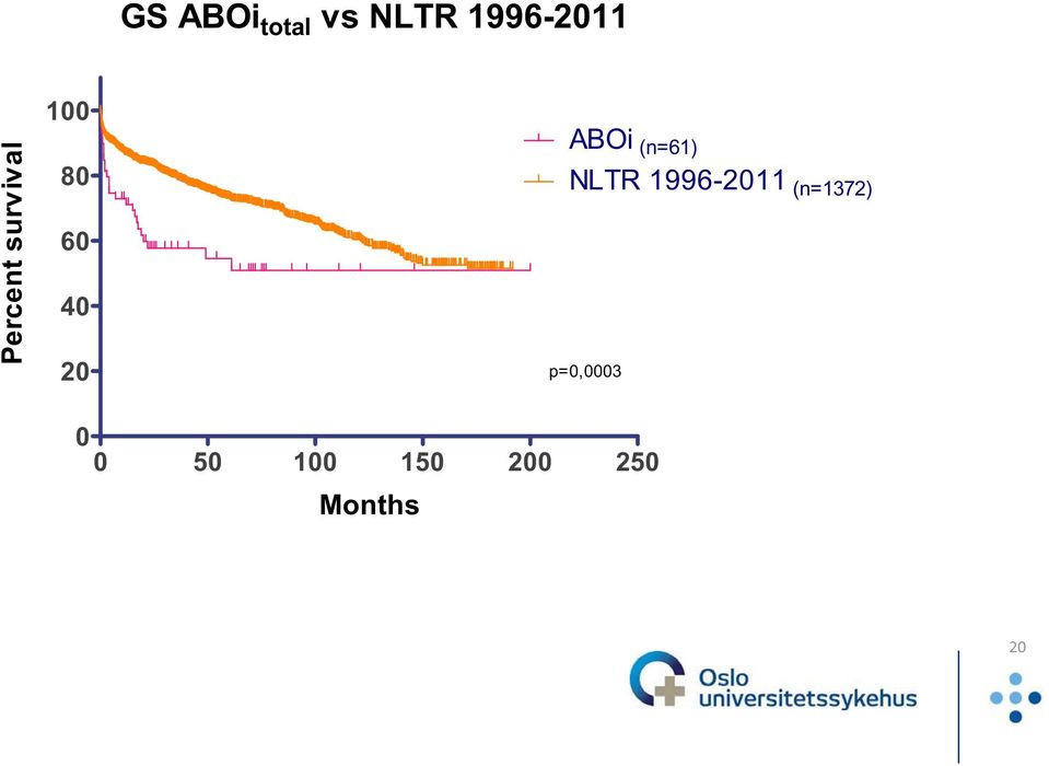 ABOi (n=61) NLTR 1996-2011 (n=1372)