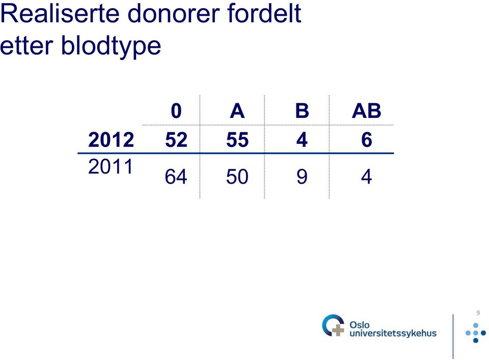 blodtype 0 A B AB