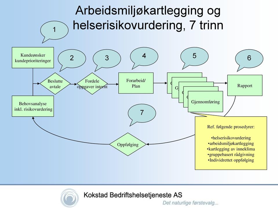 risikovurdering Beslutte avtale Fordele oppgaver internt Forarbeid/ Plan 7 Gjennomføring Gjennomføring